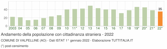 Grafico andamento popolazione stranieri Comune di Valpelline (AO)