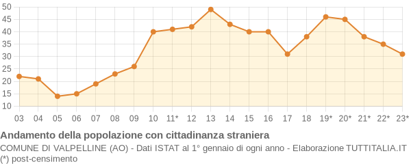 Andamento popolazione stranieri Comune di Valpelline (AO)