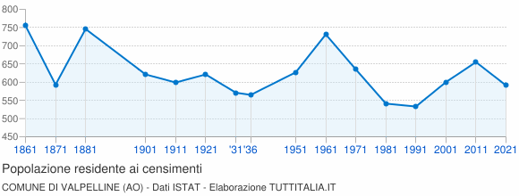 Grafico andamento storico popolazione Comune di Valpelline (AO)