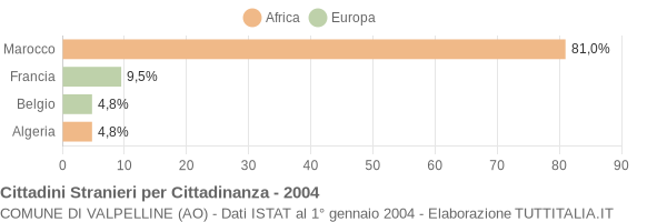 Grafico cittadinanza stranieri - Valpelline 2004