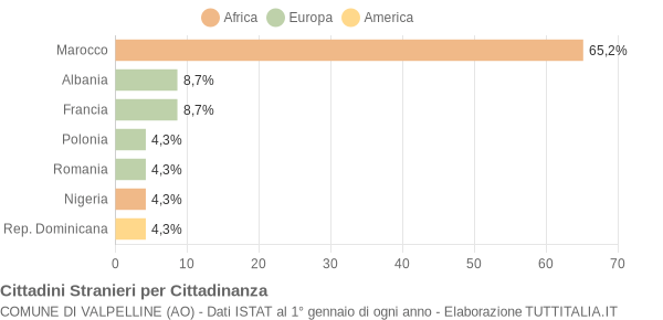 Grafico cittadinanza stranieri - Valpelline 2008