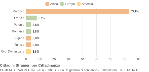 Grafico cittadinanza stranieri - Valpelline 2009