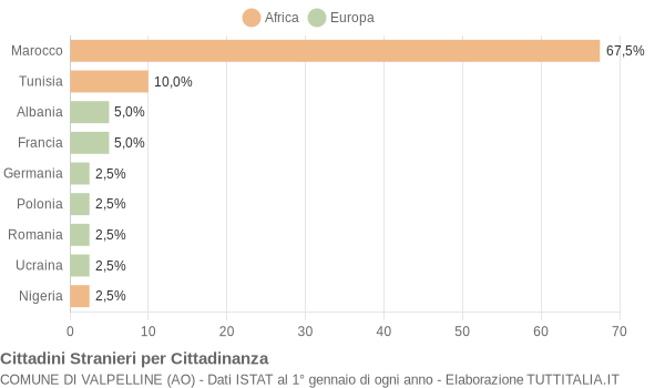 Grafico cittadinanza stranieri - Valpelline 2010