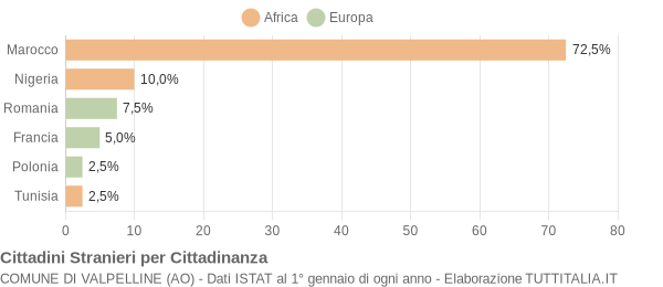 Grafico cittadinanza stranieri - Valpelline 2015