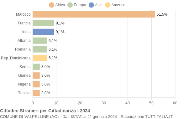 Grafico cittadinanza stranieri - Valpelline 2024