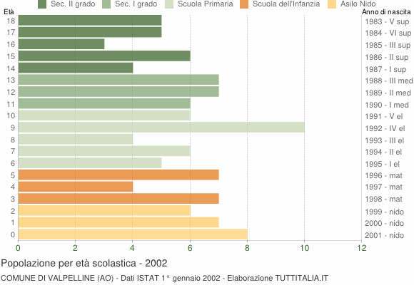 Grafico Popolazione in età scolastica - Valpelline 2002