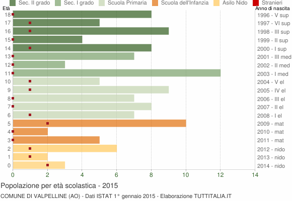 Grafico Popolazione in età scolastica - Valpelline 2015