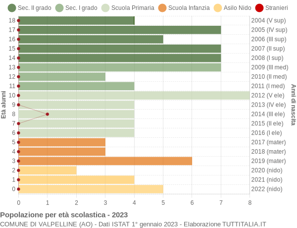 Grafico Popolazione in età scolastica - Valpelline 2023