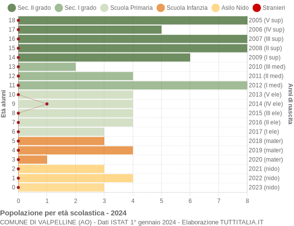 Grafico Popolazione in età scolastica - Valpelline 2024