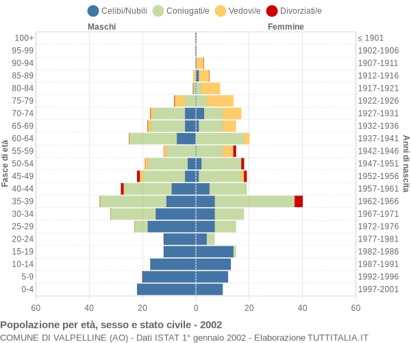 Grafico Popolazione per età, sesso e stato civile Comune di Valpelline (AO)