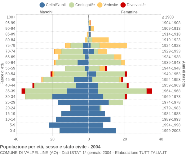 Grafico Popolazione per età, sesso e stato civile Comune di Valpelline (AO)