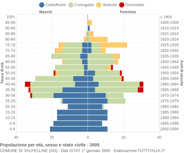 Grafico Popolazione per età, sesso e stato civile Comune di Valpelline (AO)