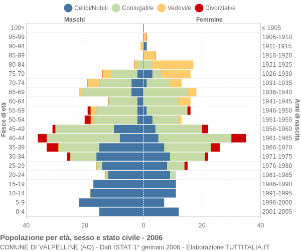 Grafico Popolazione per età, sesso e stato civile Comune di Valpelline (AO)