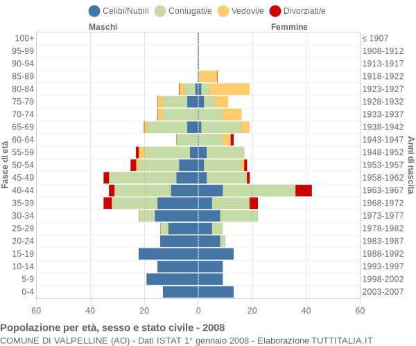 Grafico Popolazione per età, sesso e stato civile Comune di Valpelline (AO)