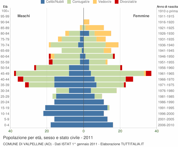 Grafico Popolazione per età, sesso e stato civile Comune di Valpelline (AO)
