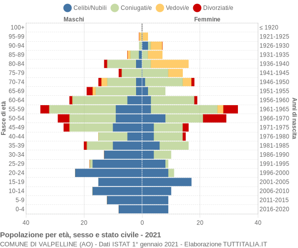 Grafico Popolazione per età, sesso e stato civile Comune di Valpelline (AO)