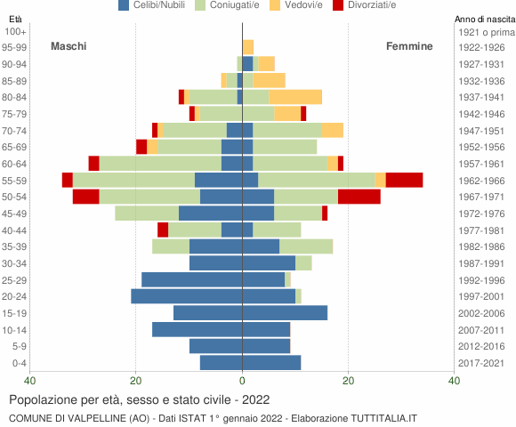 Grafico Popolazione per età, sesso e stato civile Comune di Valpelline (AO)