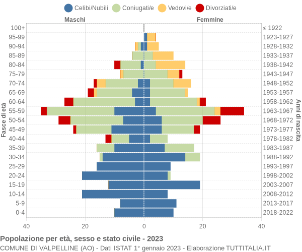 Grafico Popolazione per età, sesso e stato civile Comune di Valpelline (AO)