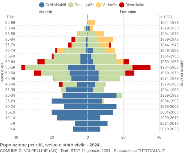 Grafico Popolazione per età, sesso e stato civile Comune di Valpelline (AO)