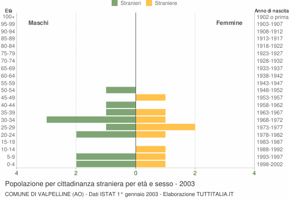 Grafico cittadini stranieri - Valpelline 2003