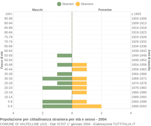 Grafico cittadini stranieri - Valpelline 2004