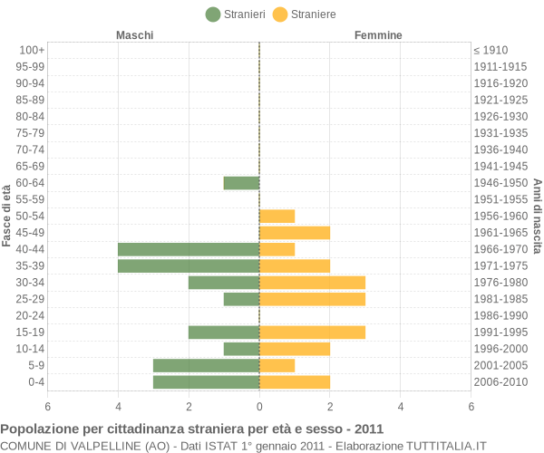 Grafico cittadini stranieri - Valpelline 2011