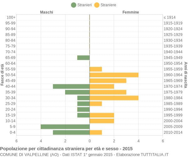 Grafico cittadini stranieri - Valpelline 2015