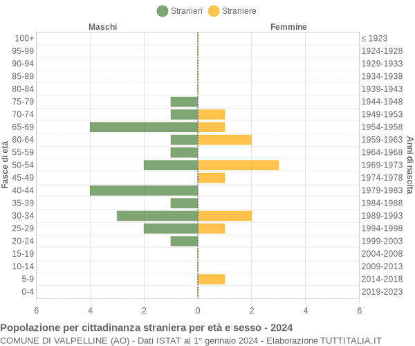 Grafico cittadini stranieri - Valpelline 2024