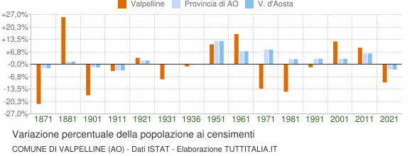 Grafico variazione percentuale della popolazione Comune di Valpelline (AO)