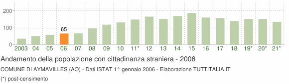 Grafico andamento popolazione stranieri Comune di Aymavilles (AO)