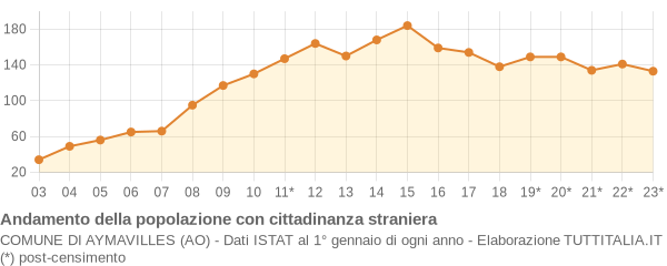 Andamento popolazione stranieri Comune di Aymavilles (AO)