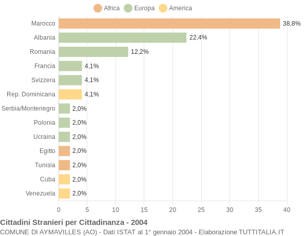 Grafico cittadinanza stranieri - Aymavilles 2004