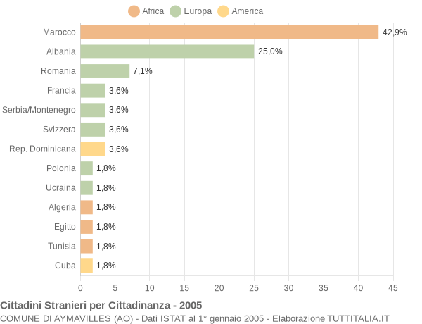 Grafico cittadinanza stranieri - Aymavilles 2005