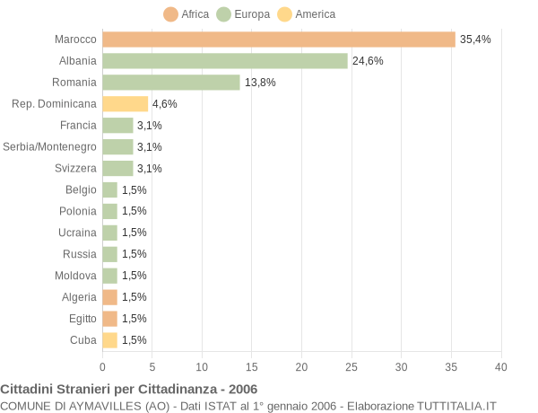 Grafico cittadinanza stranieri - Aymavilles 2006