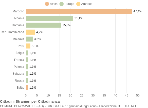 Grafico cittadinanza stranieri - Aymavilles 2008