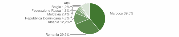 Grafico cittadinanza stranieri - Aymavilles 2012