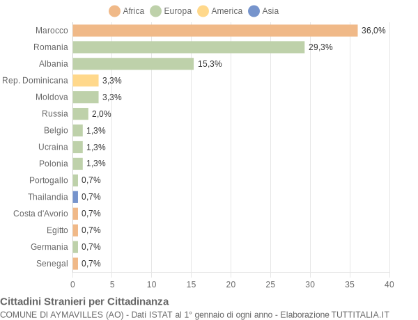 Grafico cittadinanza stranieri - Aymavilles 2013