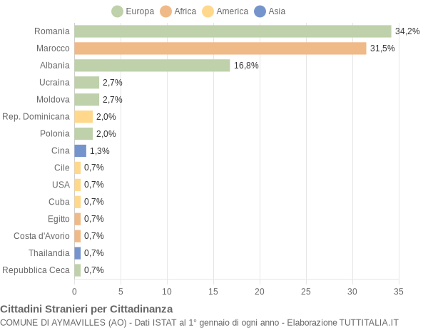 Grafico cittadinanza stranieri - Aymavilles 2019