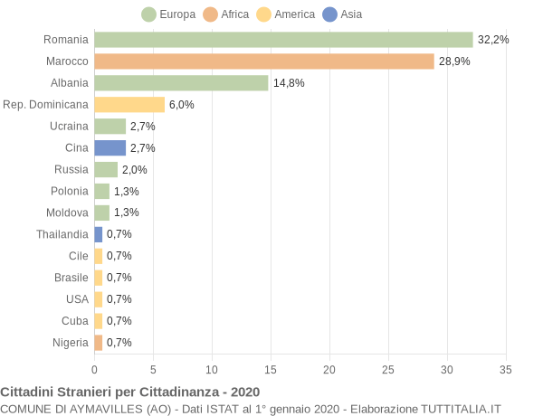 Grafico cittadinanza stranieri - Aymavilles 2020