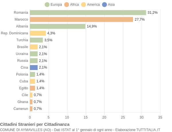 Grafico cittadinanza stranieri - Aymavilles 2022