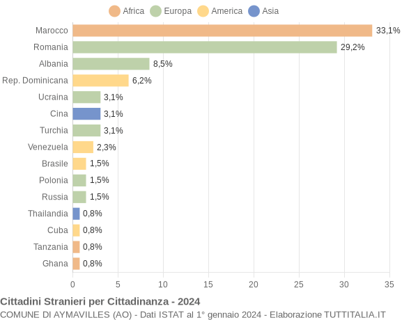 Grafico cittadinanza stranieri - Aymavilles 2024