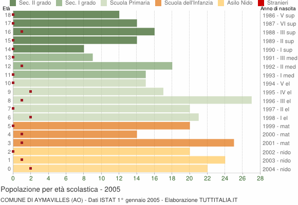 Grafico Popolazione in età scolastica - Aymavilles 2005