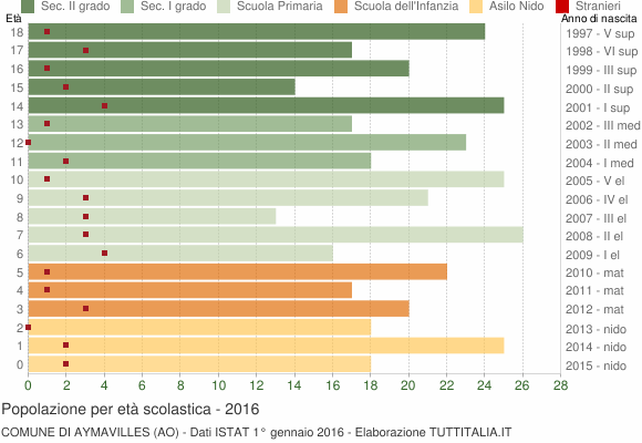 Grafico Popolazione in età scolastica - Aymavilles 2016