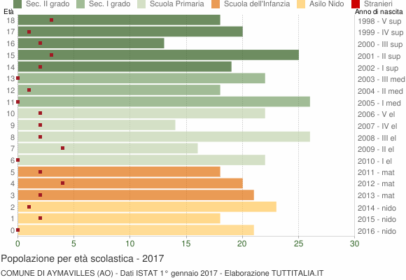 Grafico Popolazione in età scolastica - Aymavilles 2017