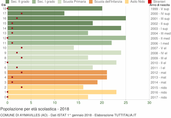 Grafico Popolazione in età scolastica - Aymavilles 2018