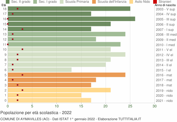 Grafico Popolazione in età scolastica - Aymavilles 2022