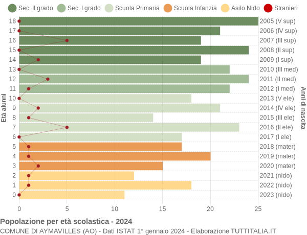 Grafico Popolazione in età scolastica - Aymavilles 2024