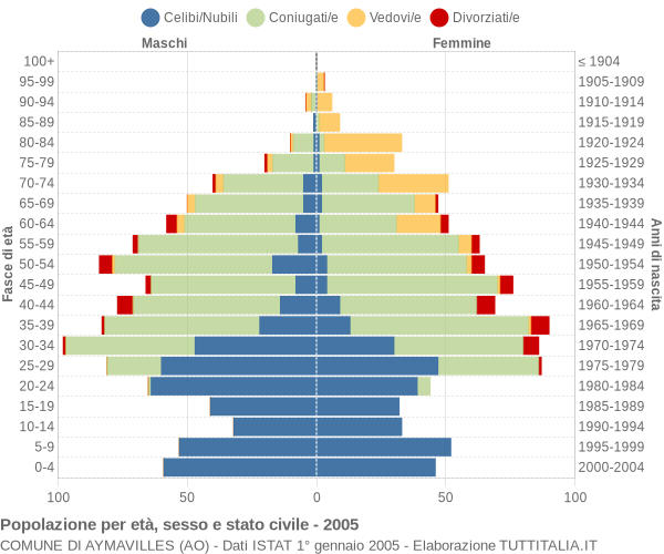 Grafico Popolazione per età, sesso e stato civile Comune di Aymavilles (AO)