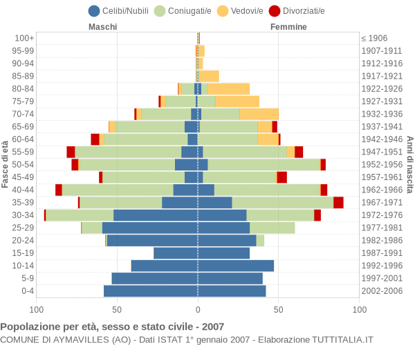 Grafico Popolazione per età, sesso e stato civile Comune di Aymavilles (AO)