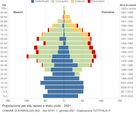Grafico Popolazione per età, sesso e stato civile Comune di Aymavilles (AO)